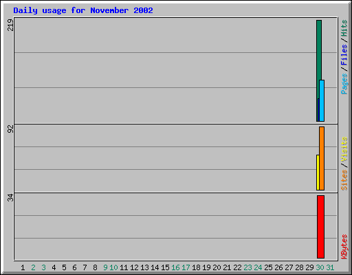 Daily usage for November 2002