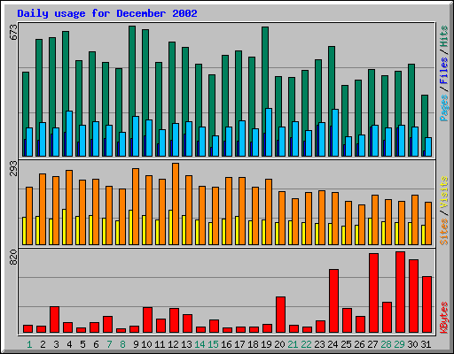 Daily usage for December 2002