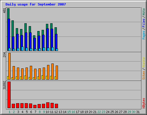 Daily usage for September 2007