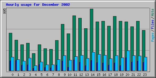 Hourly usage for December 2002